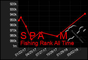 Total Graph of S P A      M