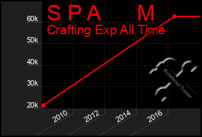 Total Graph of S P A      M