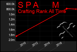 Total Graph of S P A      M