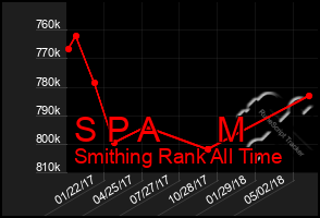 Total Graph of S P A      M