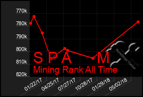 Total Graph of S P A      M