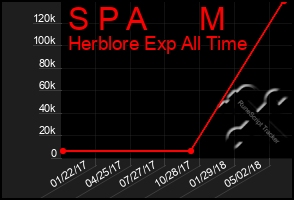 Total Graph of S P A      M