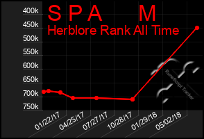 Total Graph of S P A      M