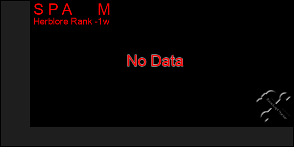 Last 7 Days Graph of S P A      M