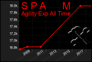 Total Graph of S P A      M