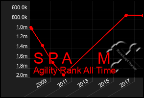 Total Graph of S P A      M