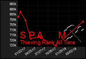 Total Graph of S P A      M