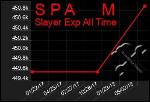 Total Graph of S P A      M