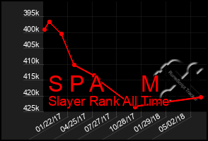 Total Graph of S P A      M