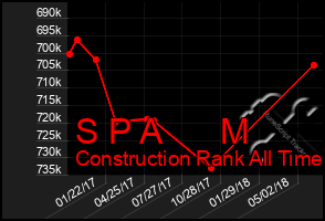 Total Graph of S P A      M