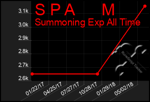 Total Graph of S P A      M