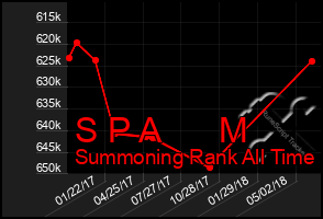 Total Graph of S P A      M