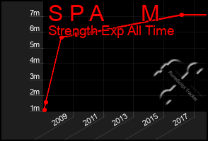 Total Graph of S P A      M