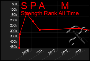 Total Graph of S P A      M