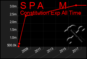 Total Graph of S P A      M