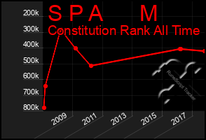 Total Graph of S P A      M