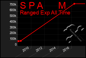 Total Graph of S P A      M