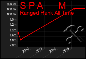 Total Graph of S P A      M