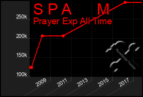 Total Graph of S P A      M