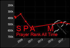 Total Graph of S P A      M