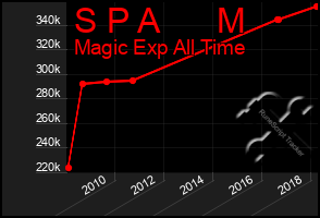 Total Graph of S P A      M