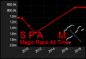 Total Graph of S P A      M