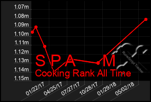 Total Graph of S P A      M