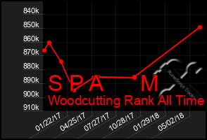 Total Graph of S P A      M