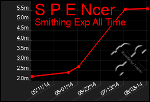 Total Graph of S P E Ncer