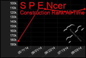 Total Graph of S P E Ncer