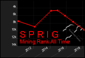 Total Graph of S P R I G