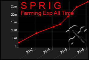 Total Graph of S P R I G