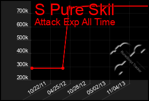 Total Graph of S Pure Skil