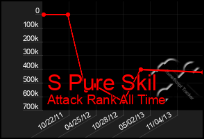 Total Graph of S Pure Skil