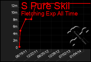 Total Graph of S Pure Skil