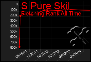 Total Graph of S Pure Skil