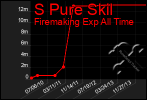 Total Graph of S Pure Skil