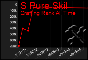 Total Graph of S Pure Skil