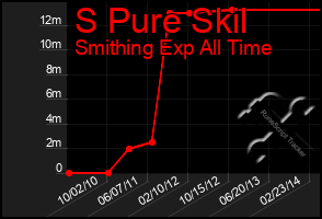 Total Graph of S Pure Skil