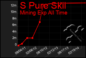 Total Graph of S Pure Skil