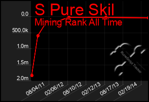 Total Graph of S Pure Skil