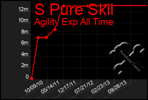 Total Graph of S Pure Skil