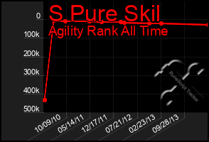 Total Graph of S Pure Skil