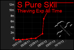 Total Graph of S Pure Skil