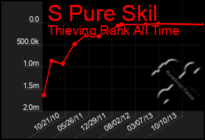 Total Graph of S Pure Skil