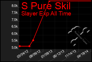Total Graph of S Pure Skil