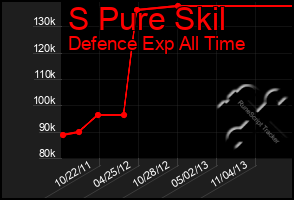 Total Graph of S Pure Skil