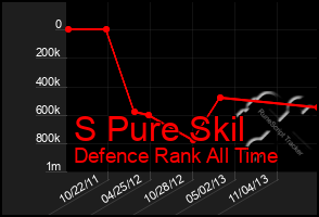 Total Graph of S Pure Skil