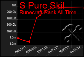 Total Graph of S Pure Skil