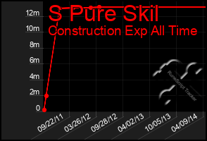 Total Graph of S Pure Skil